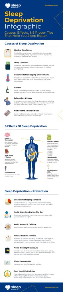 sleep deprivation leads to many physical issues